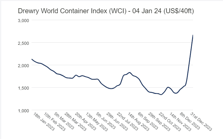Chart der internationalen Containerschifffahrtsraten: Januar 2024