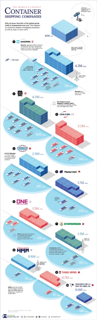 Infografik zu den 10 größten Schifffahrtsunternehmen der Welt im Jahr 2022